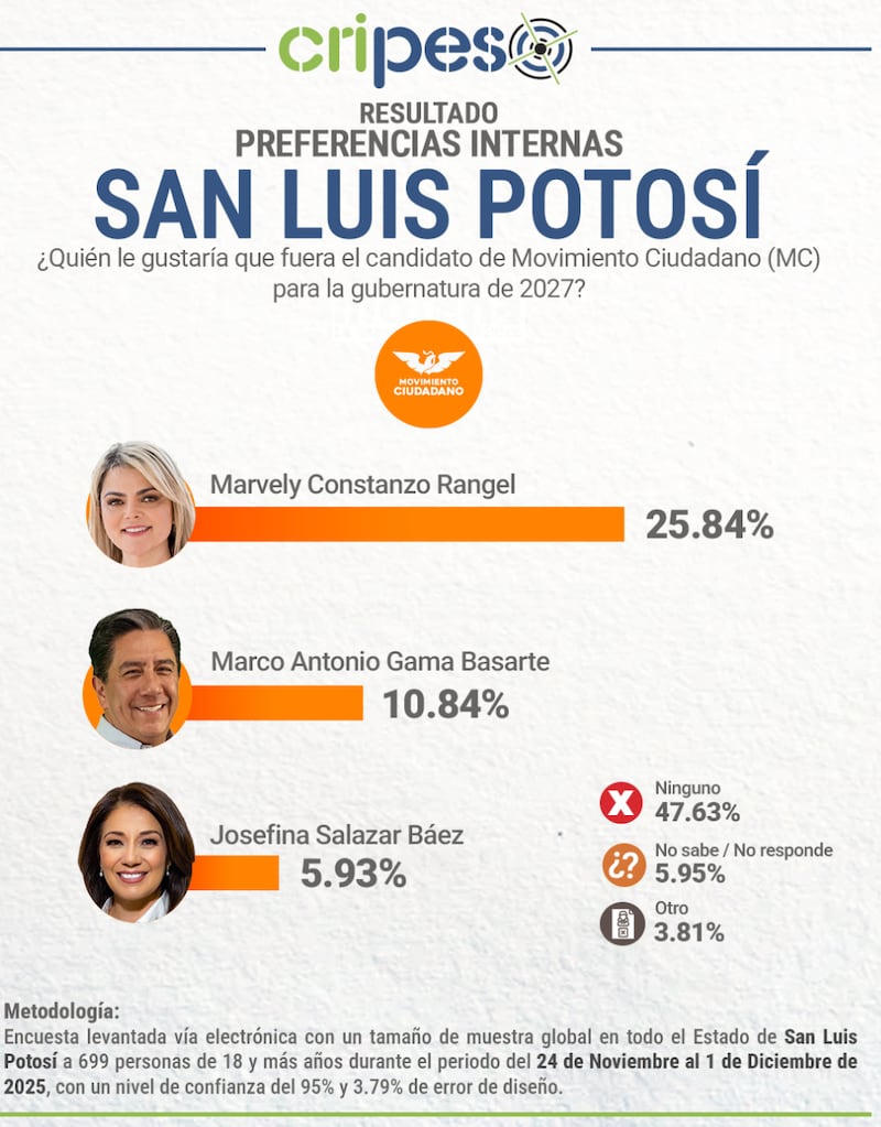 Encuesta de Cripes preferencias internas San Luis Potosí, MC