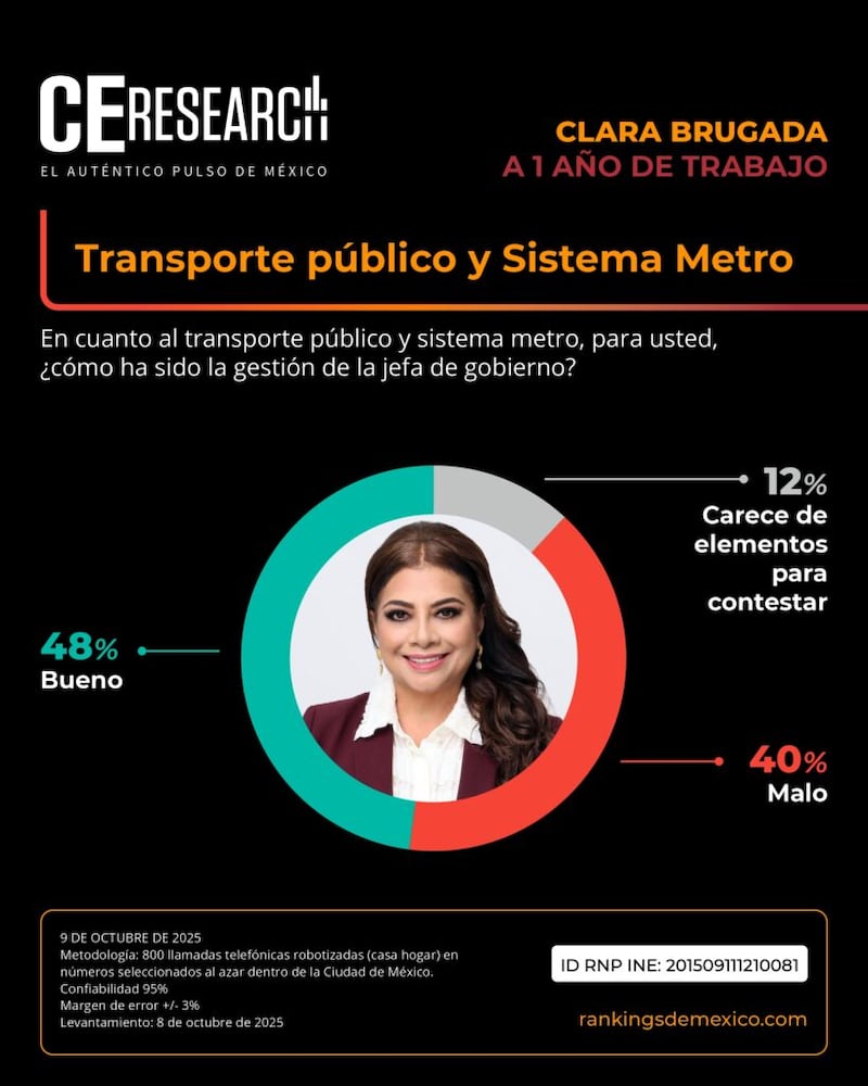 Encuesta Clara Brugada aprobación C&E Research
