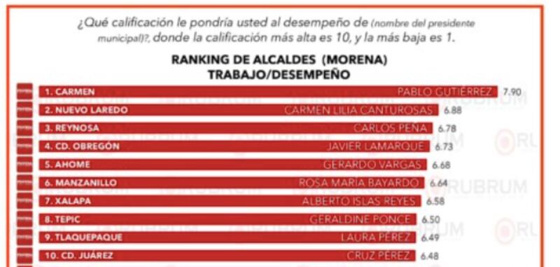 Encuesta alcaldes de Morena, Rubrum