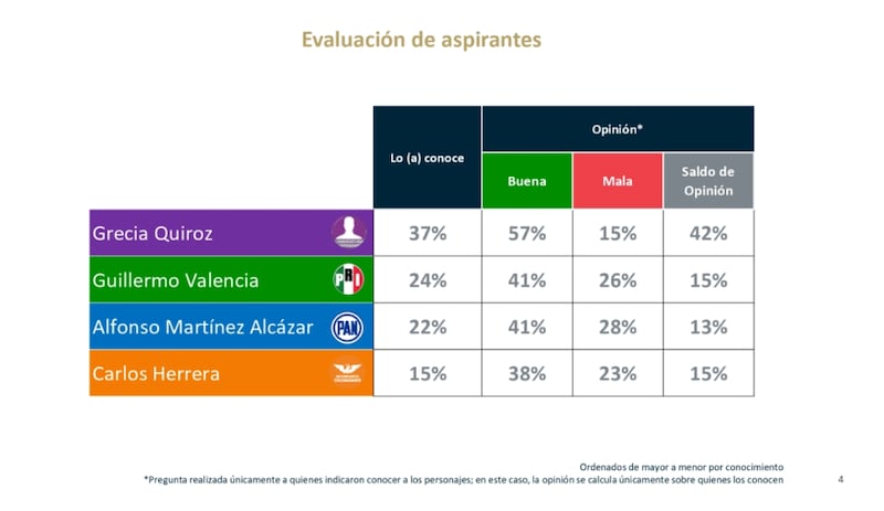 Aprobación de la oposición en Michoacán, encuesta De las Heras, Demotecnia