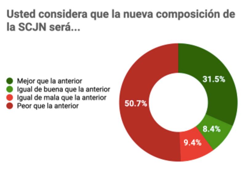 Encuesta México Elige Elección al Poder Judicial