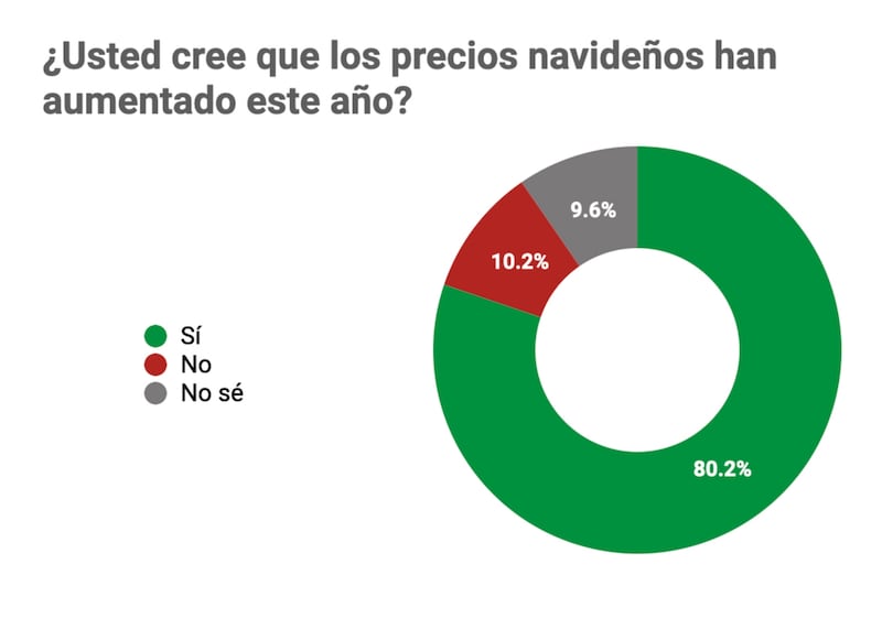 Encuesta precios navideños