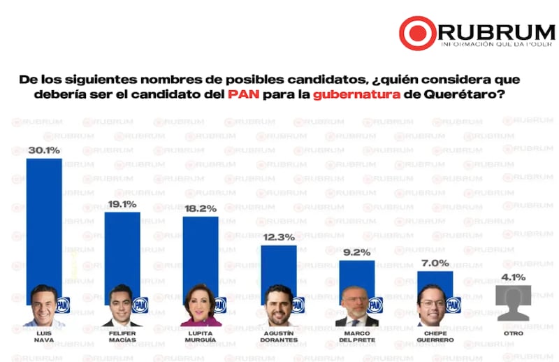 Encuesta Rubrum por el PAN