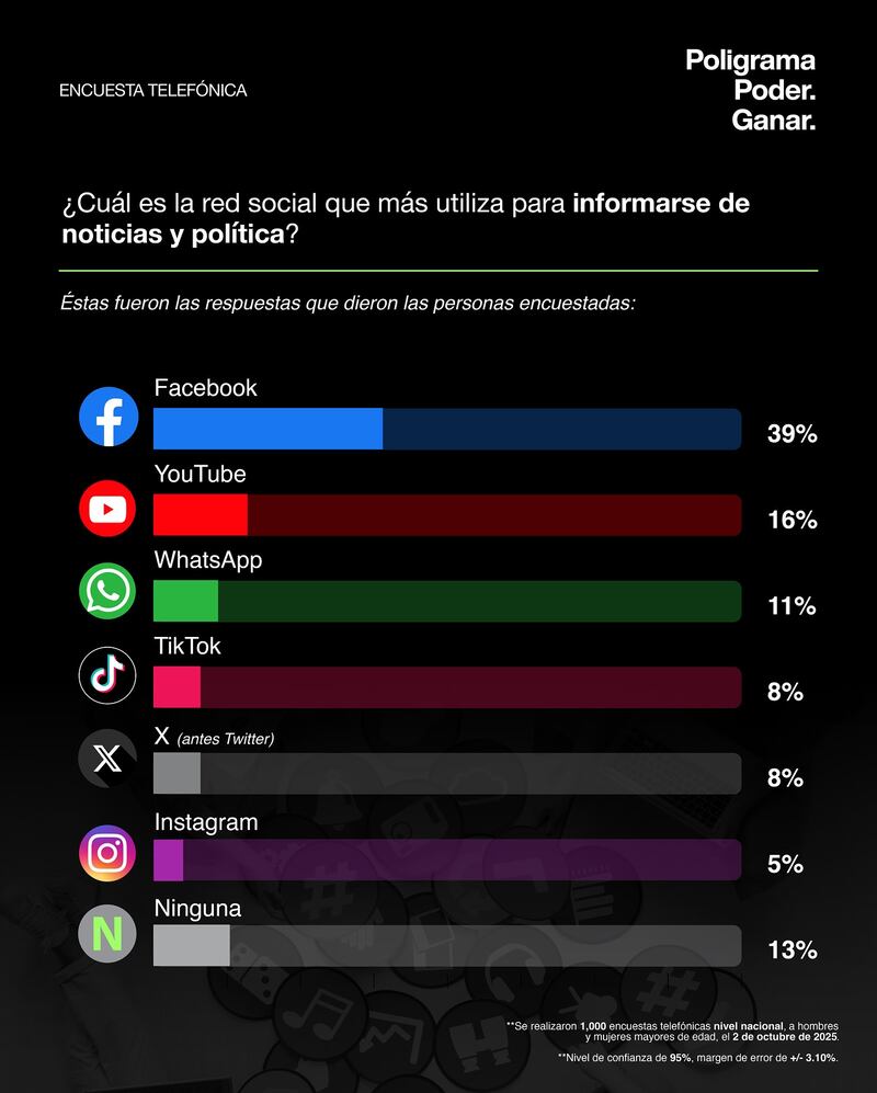 Facebook como fuente de noticias