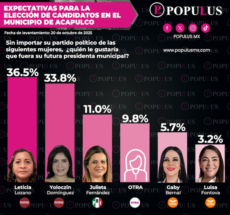 Encuesta de Populos coloca las preferencias femeninas en Acapulco