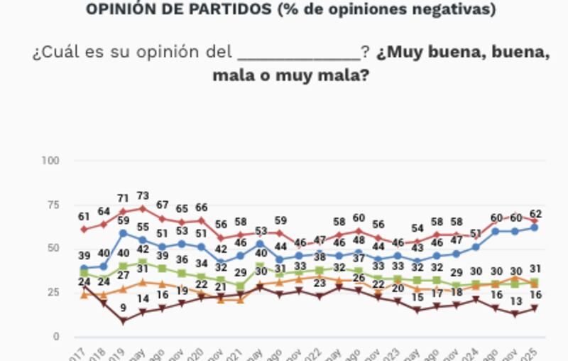opiniones-negativas-partidos