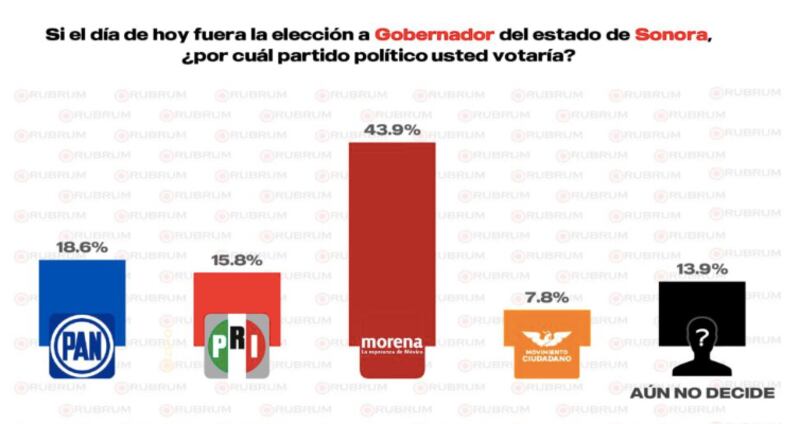 encuestas gubernaturas 2027