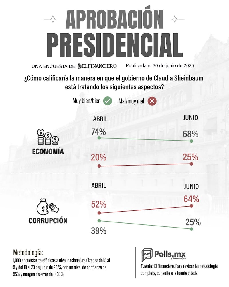 claudia sheinbaum aprobación