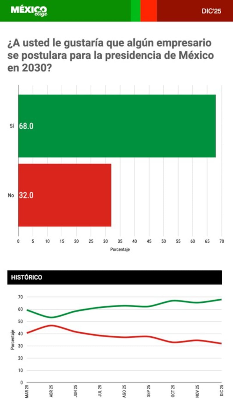 Encuesta empresarios a la Presidencia México Elige