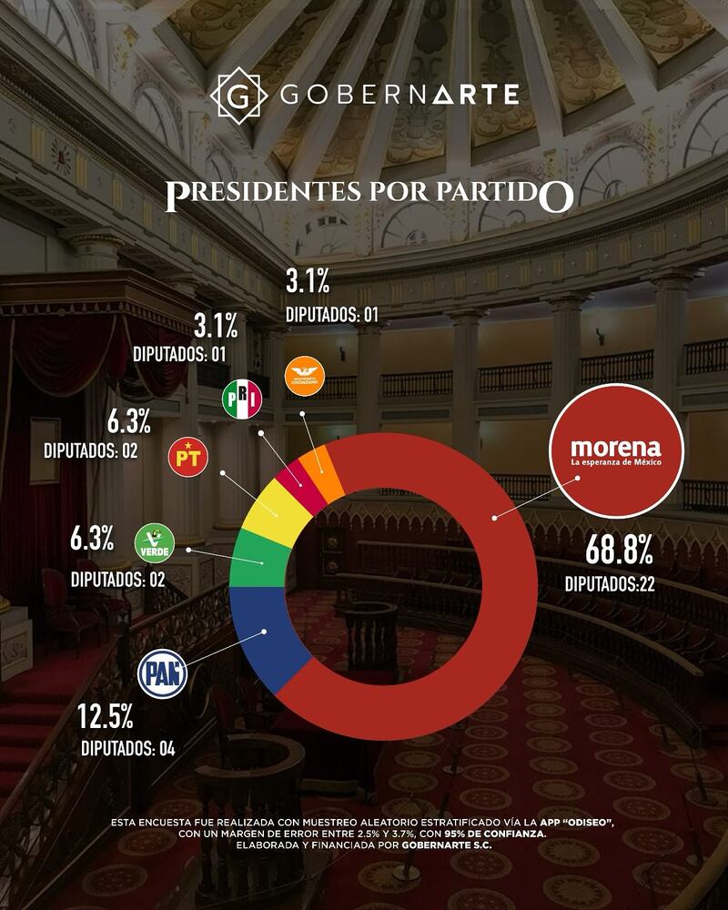 Congresos locales por partido GobernArte
