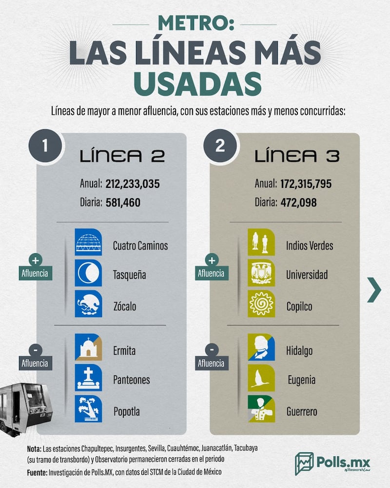 líneas-metro-más-usadas
