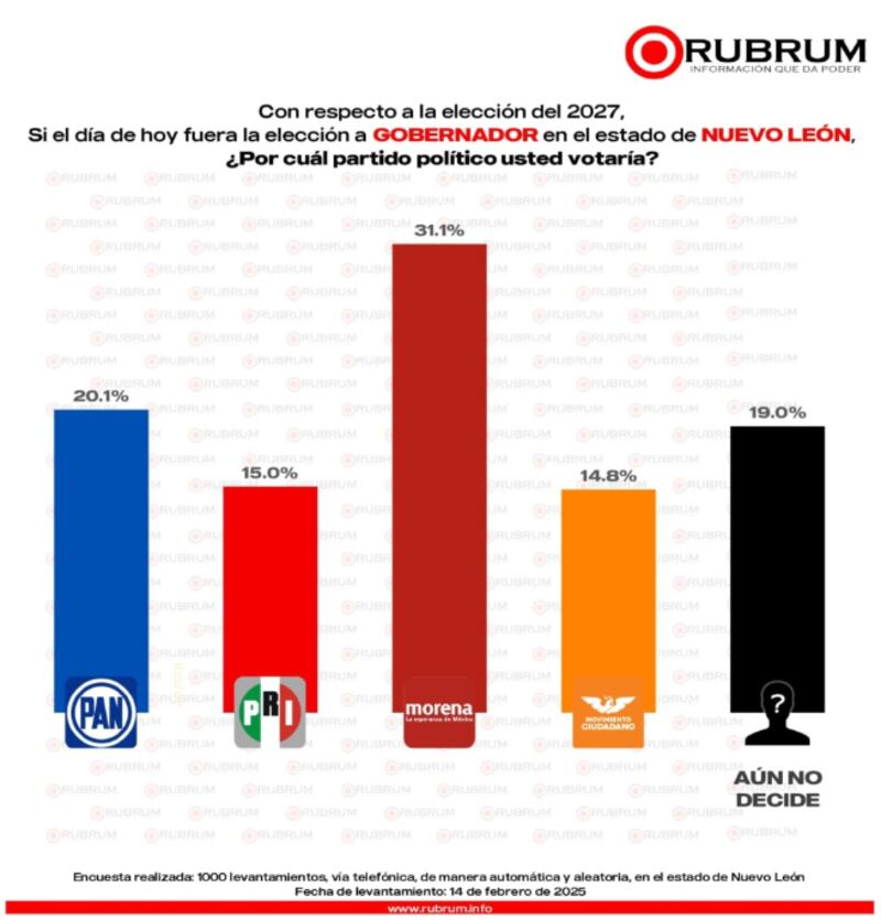 encuesta-rubrum-nuevo-leon