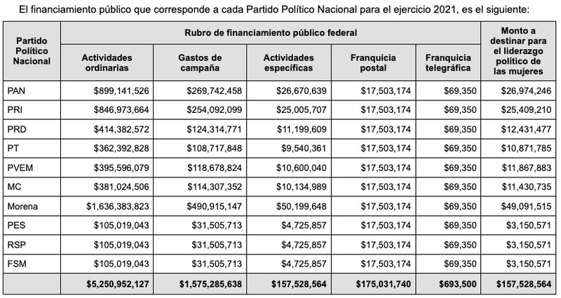 Financiamiento Público por Partido Político