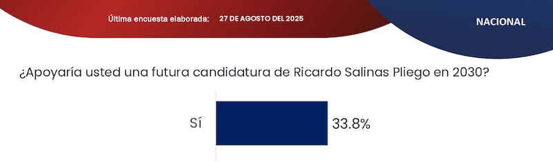 Encuesta Massive Caller sobre Salinas Pliego