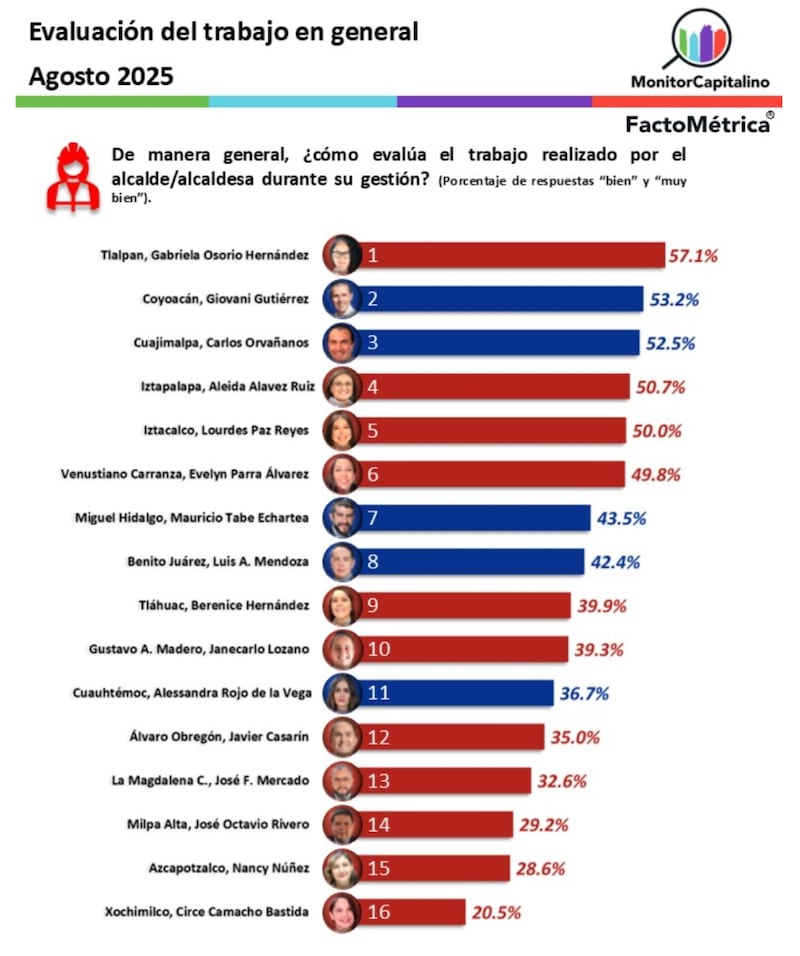Ranking de alcaldes CDMX