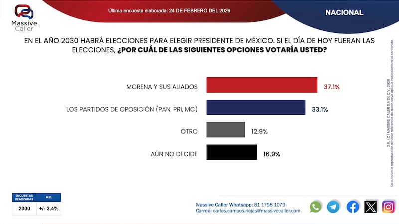 Encuesta coaliciones 2030