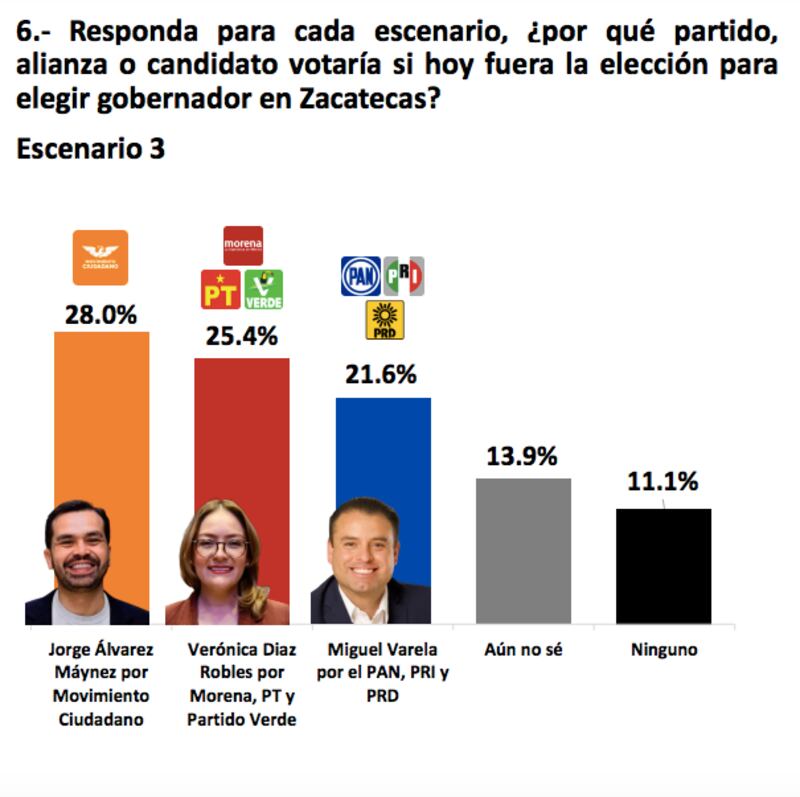 Encuesta Zacatecas Facto Métrica