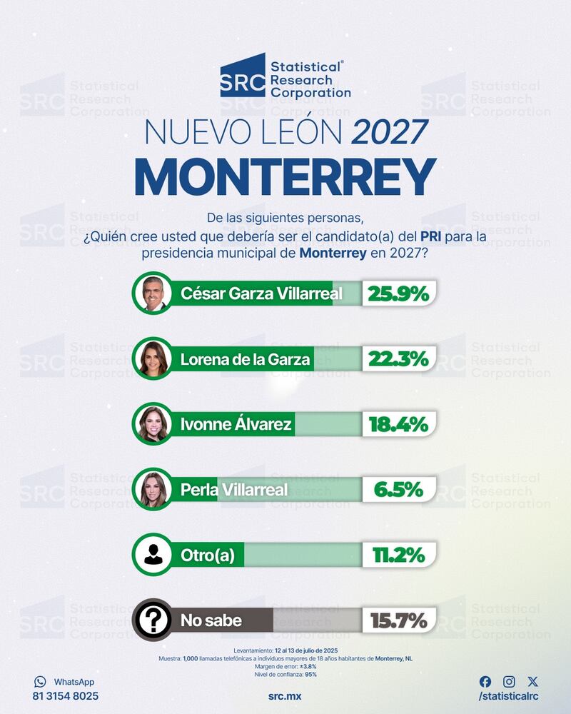 Encuesta PRI a la alcaldía de Monterrey