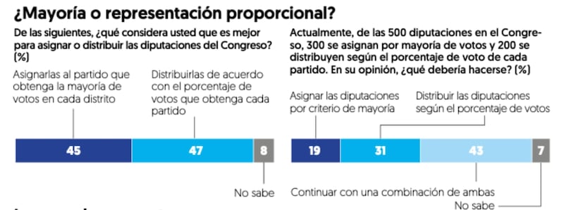 Encuesta sobre plurinominales