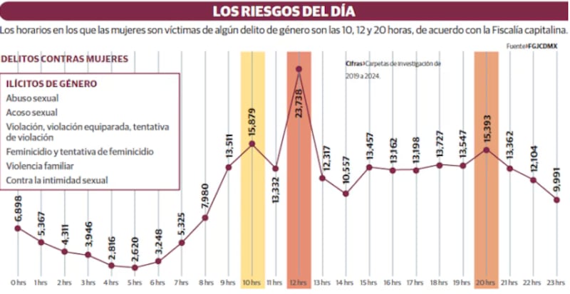 horas de riesgo para mujeres