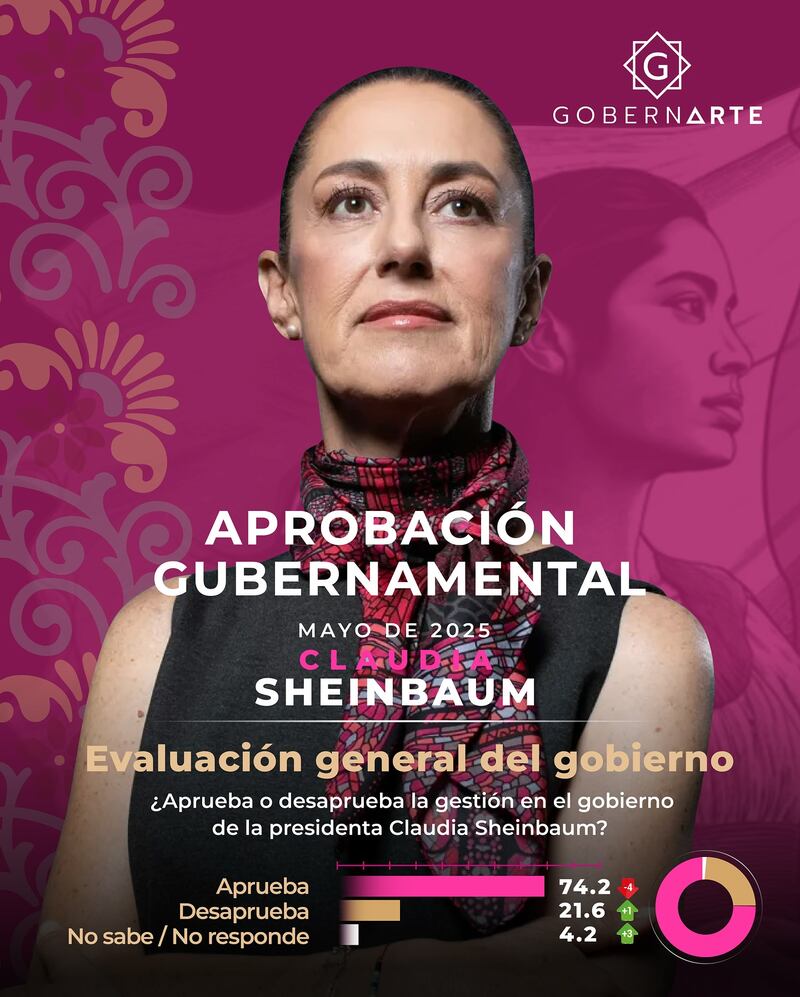 Aprobación de Claudia Sheinbaum