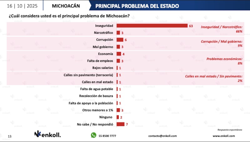 Problemas que enfrenta Michoacán, Enkoll