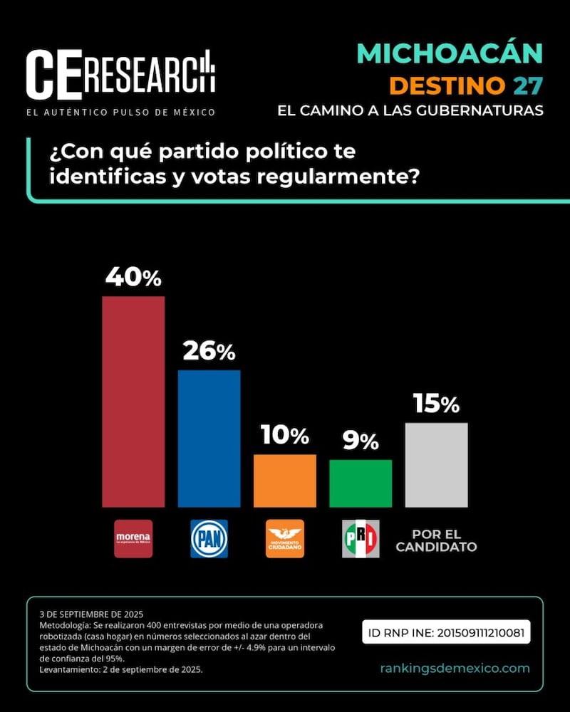 Encuesta C&E Research Michoacán