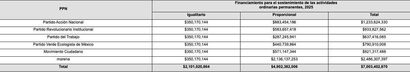 Financiamiento a partidos 2025