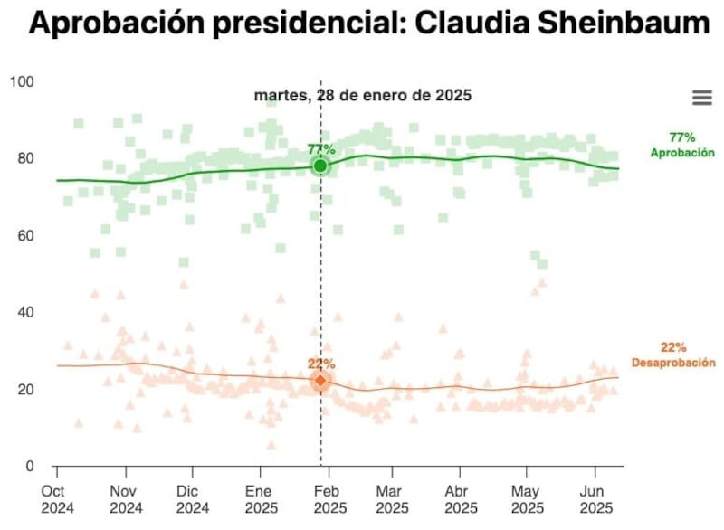 Aprobación Presidencial