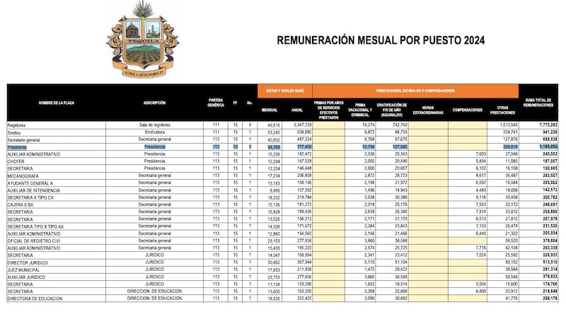 Remuneraciones en Tequila