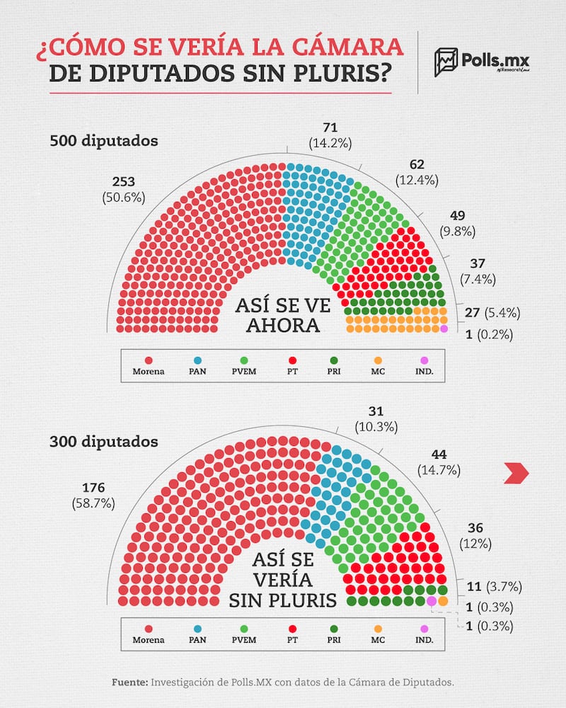 Cámara de Diputados sin pluris