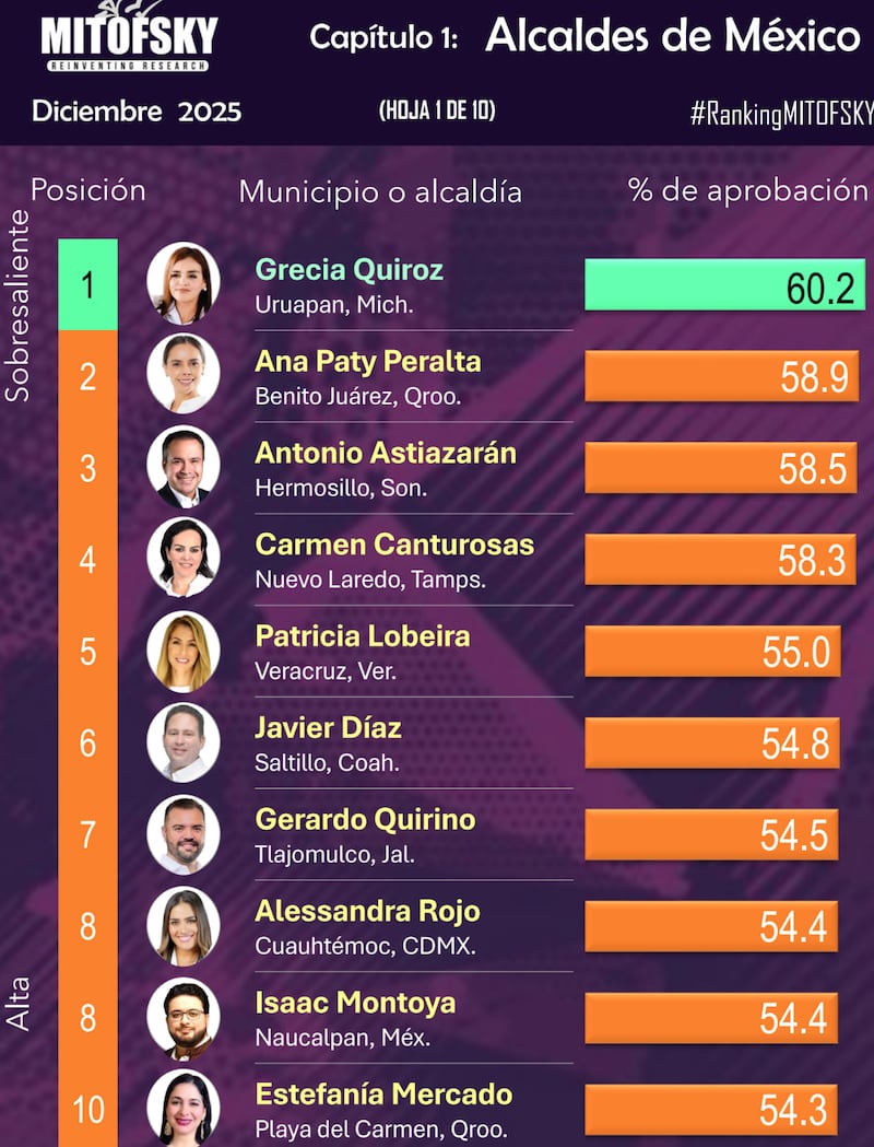 Grecia Quiroz, la actual alcaldesa de Uruapan, Michoacán, se ha posicionado como la edil mejor evaluada entre 150 alcaldes de municipios en México