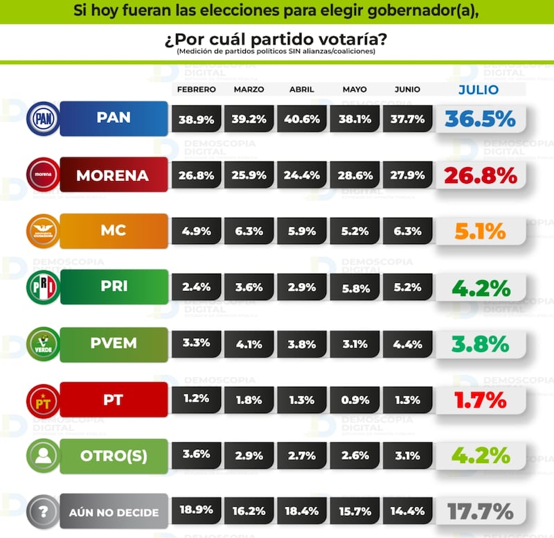 Preferencias electorales para Querétaro