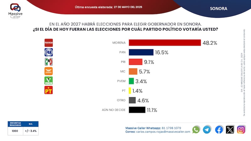 Encuesta de Massive Caller en Sonora. Encuesta Massive Caller SON