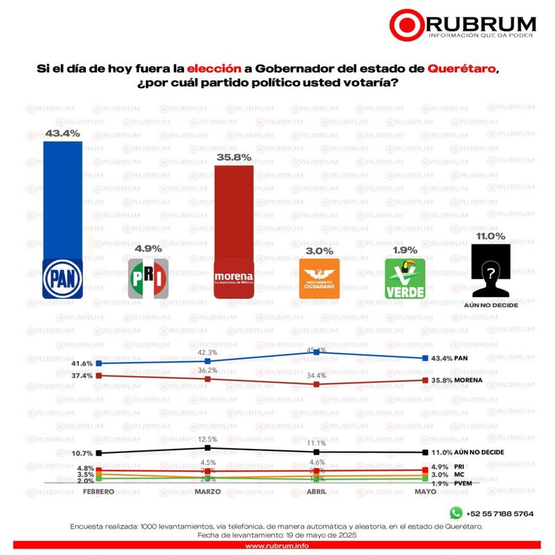 Encuesta Rubrum QRO