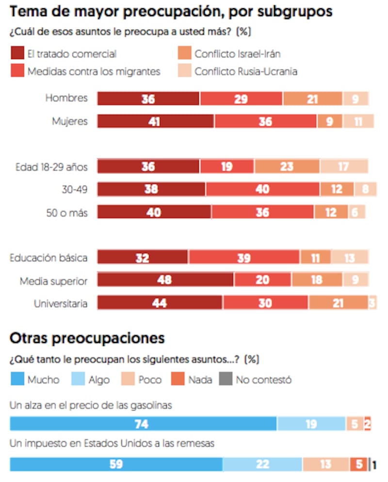 Encuesta temas internacionales El Financiero