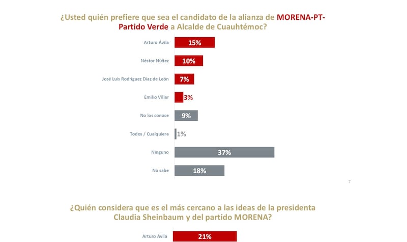 Arturo Ávila el favorito de Morena para la Cuauhtémoc