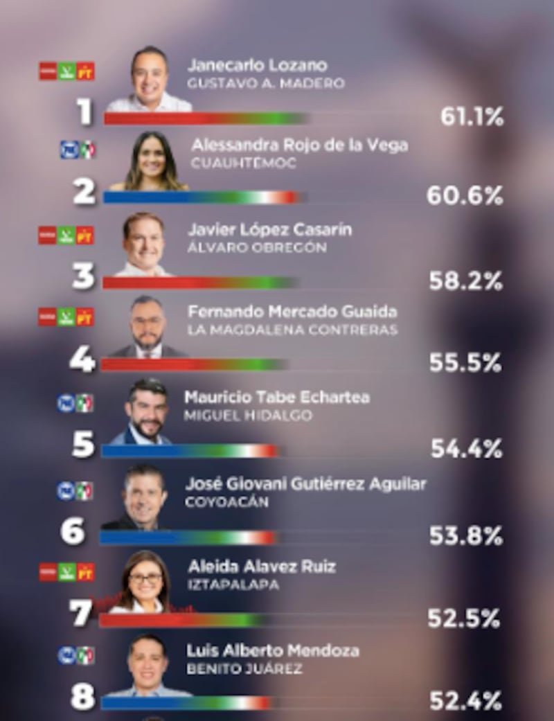 Ranking Alcaldes CDMX GobernArte Ranking Alcaldes CDMX GobernArte