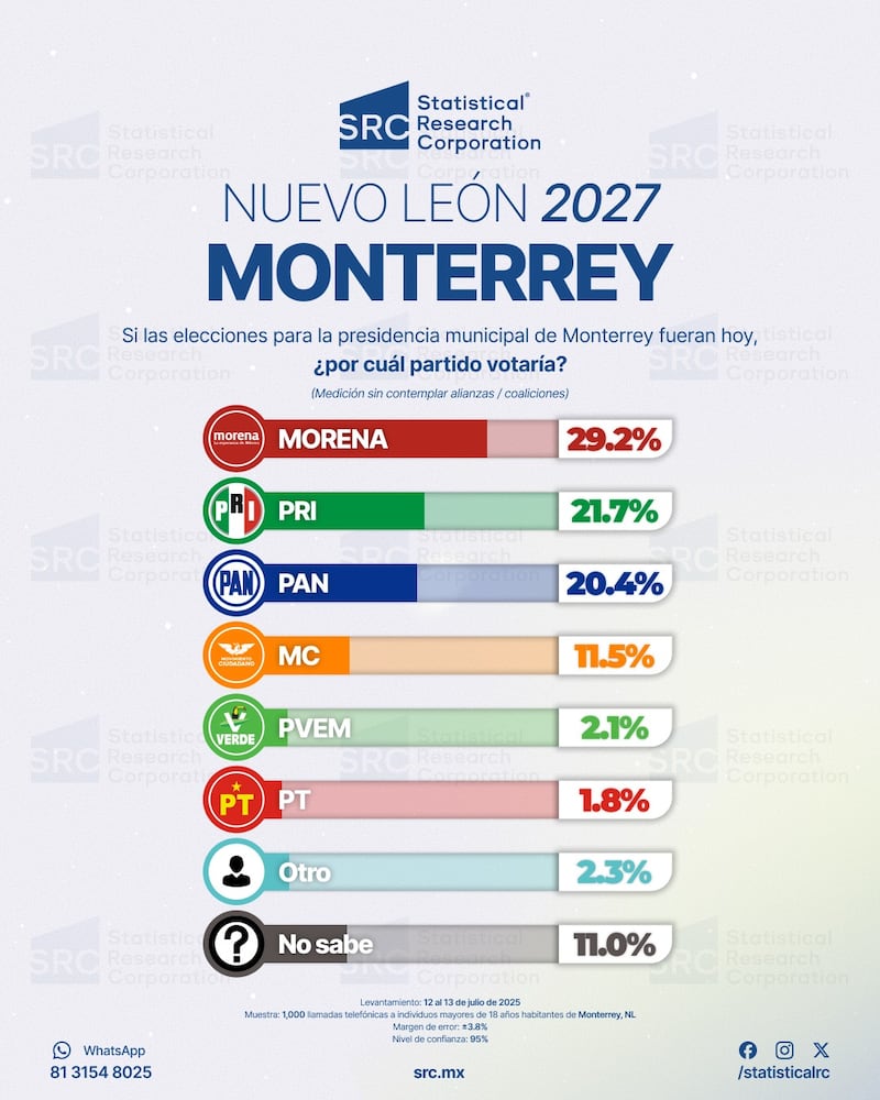 Encuesta por partidos SRC a la alcaldía de Monterrey