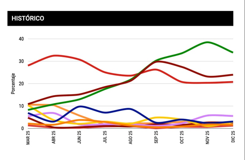 Gráfica simpatizantes morena