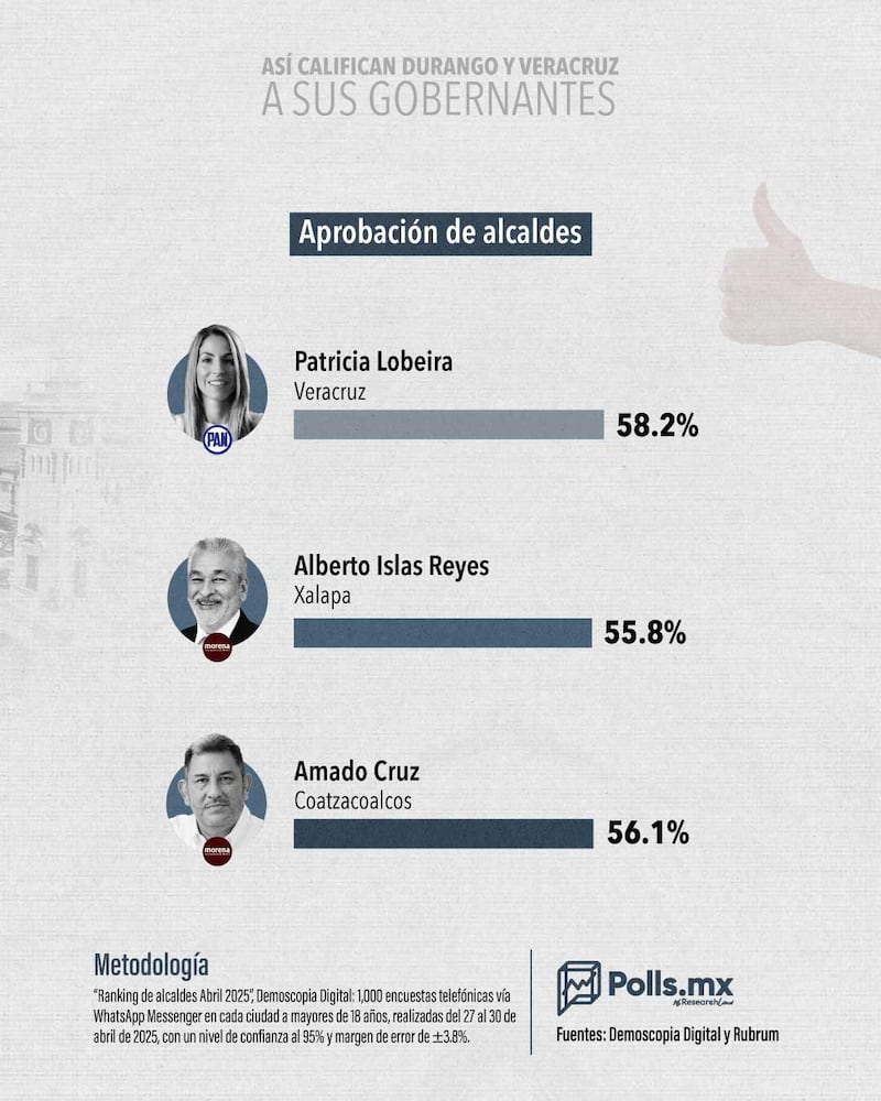Aprobación de gobernantes