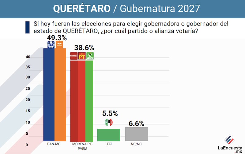 Sondeo de La Encuesta MX a la gubernatura de Querétaro