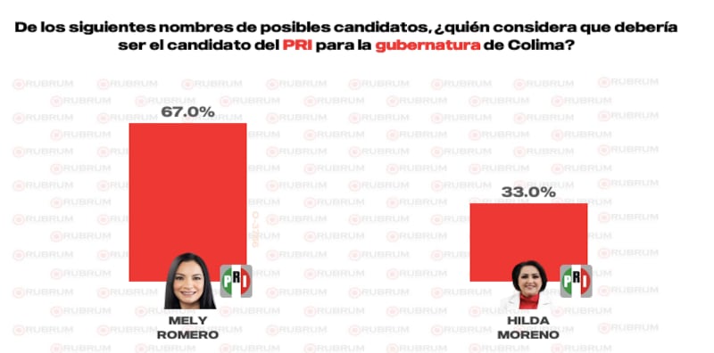 Interna PRI gubernatura Colima 2027