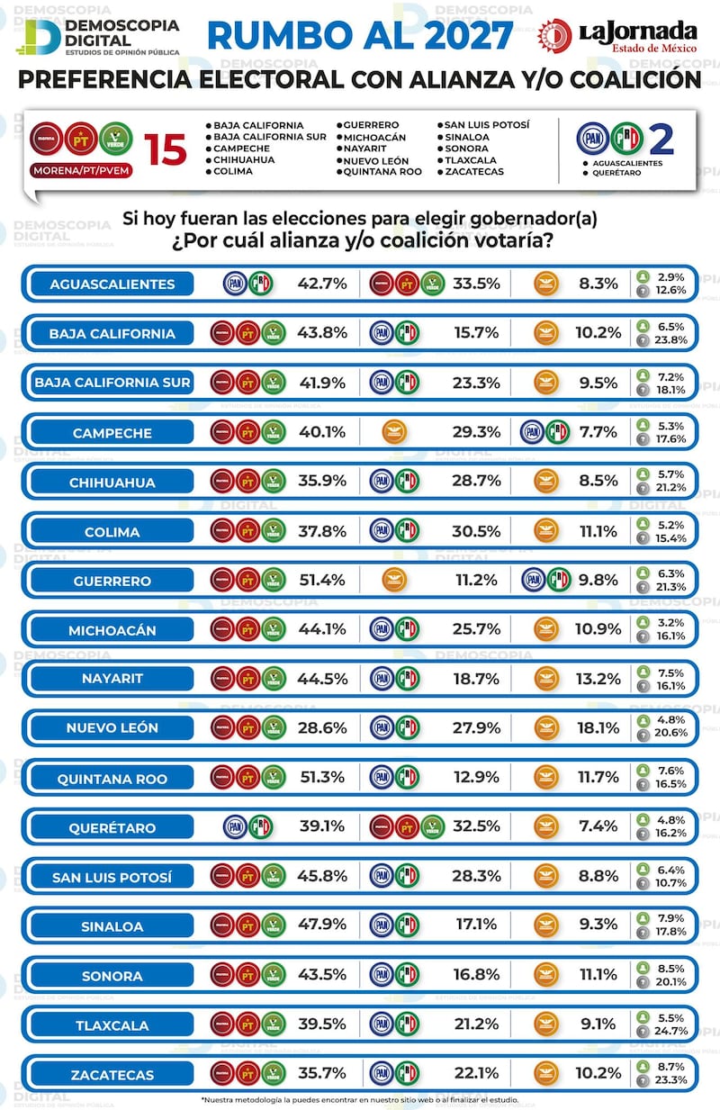 Encuesta Demoscopia por Coalición 2027