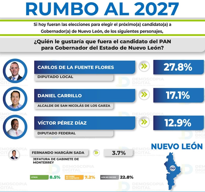 Preferencias del PAN para la gobernatura de Nuevo León, encuesta Preferencias en Nuevo León por partido, encuesta Demoscopia Digital.