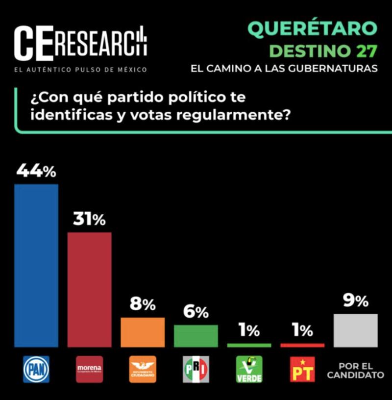 En Querétaro, la encuesta de C&E Research (septiembre 2025) coloca al PAN con 44% de apoyo, por encima de Morena con 31%, lo que reafirma al estado como bastión panista rumbo al 2027. Encuesta C&E Research Querétaro Septiembre 2025