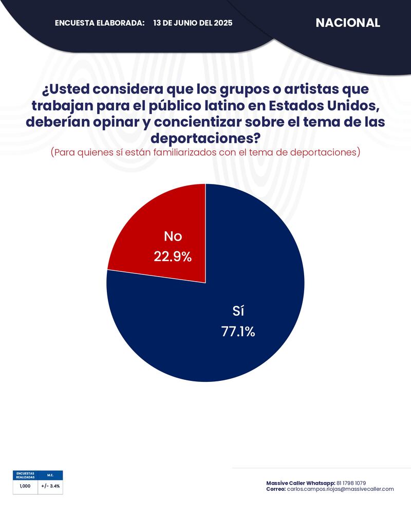 Famosos debe apoyar a migrantes en EUA