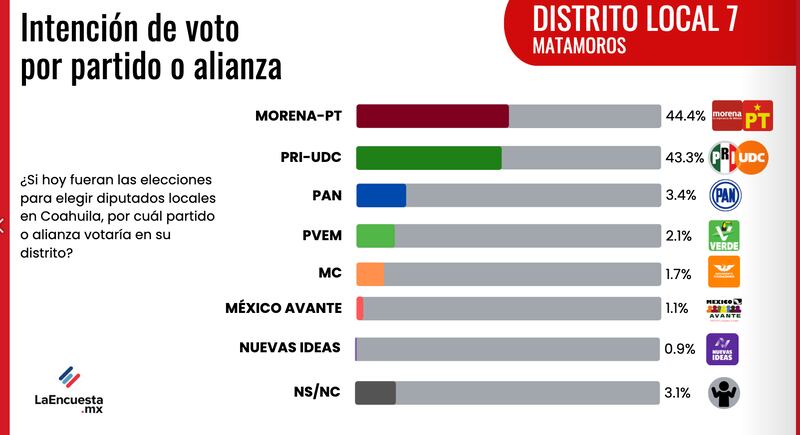 Intención de voto a favor de Morena en el distrito 7 de Matamoros
