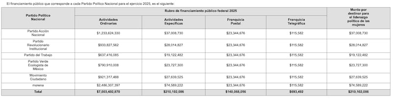 Financiamiento Público por Partido