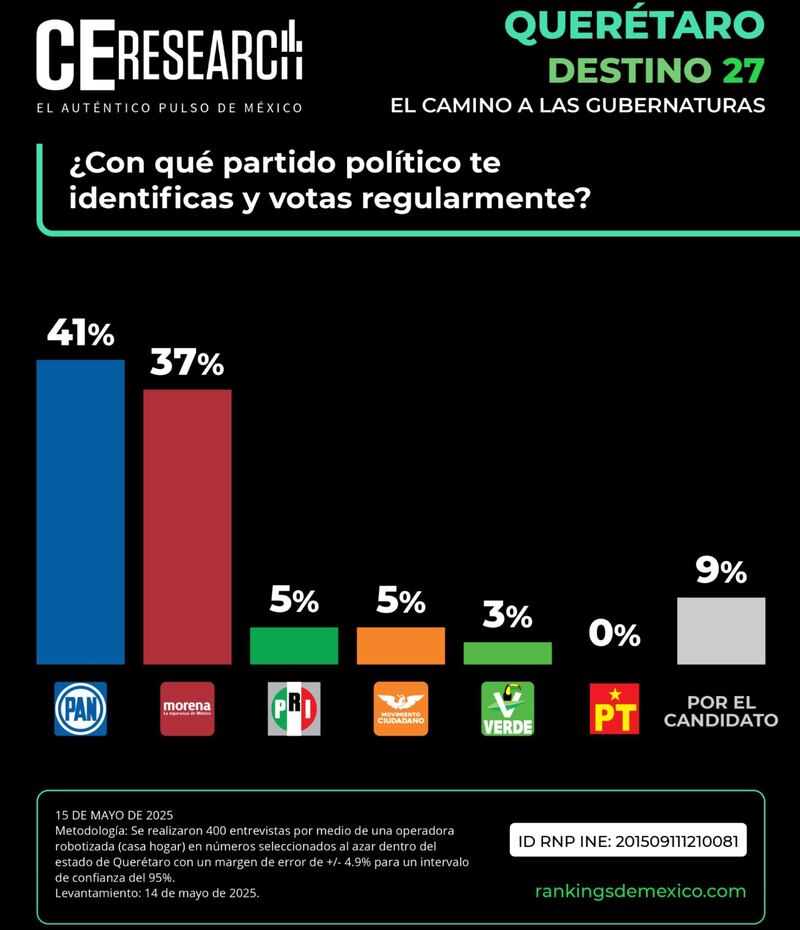Preferencias Querétaro 2027